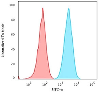 HLA-DP + HLA-DQ + HLA-DR Antibody (MHC II)