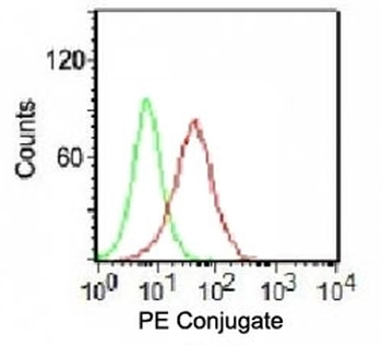 Ku70 + Ku80 Antibody PE Conjugate