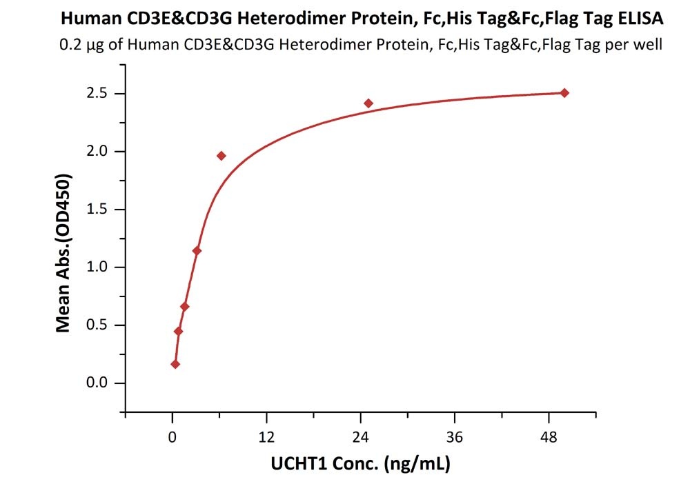 CD3 epsilon&CD3 gamma Heterodimer Recombinant Protein