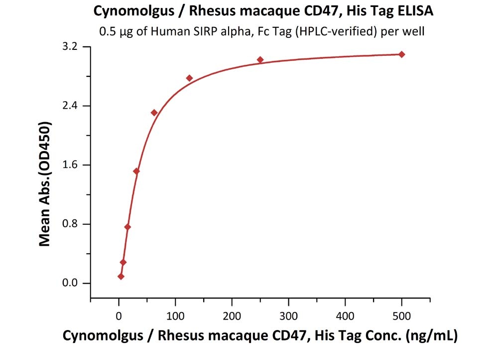 Rhesus macaque CD47 Recombinant Protein