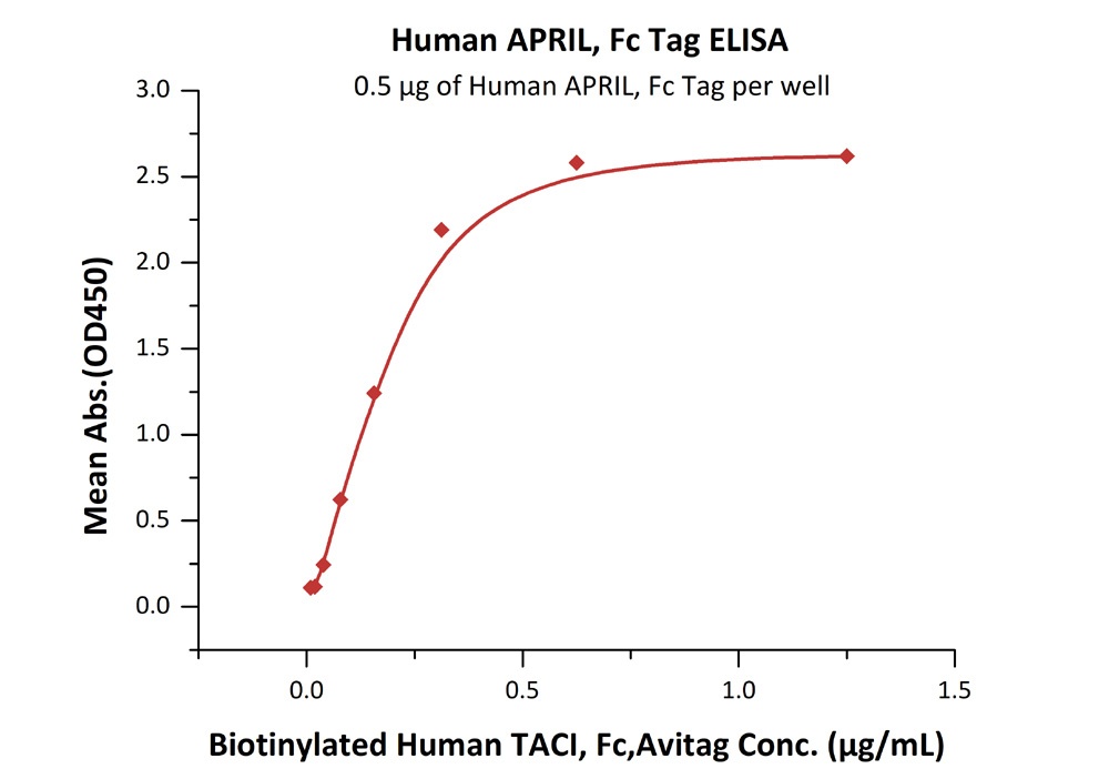 Rhesus macaque CD47 Recombinant Protein