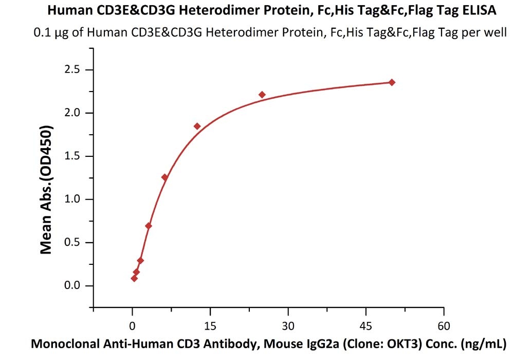 Rhesus macaque CD40 Ligand / TNFSF5 Recombinant Protein