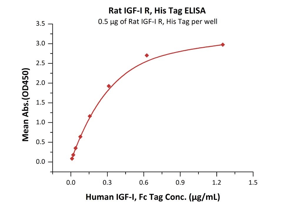 IGF-I R / CD221 Recombinant Protein