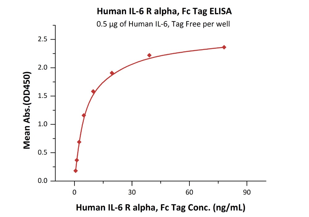 IL-6 R alpha / CD126 Recombinant Protein