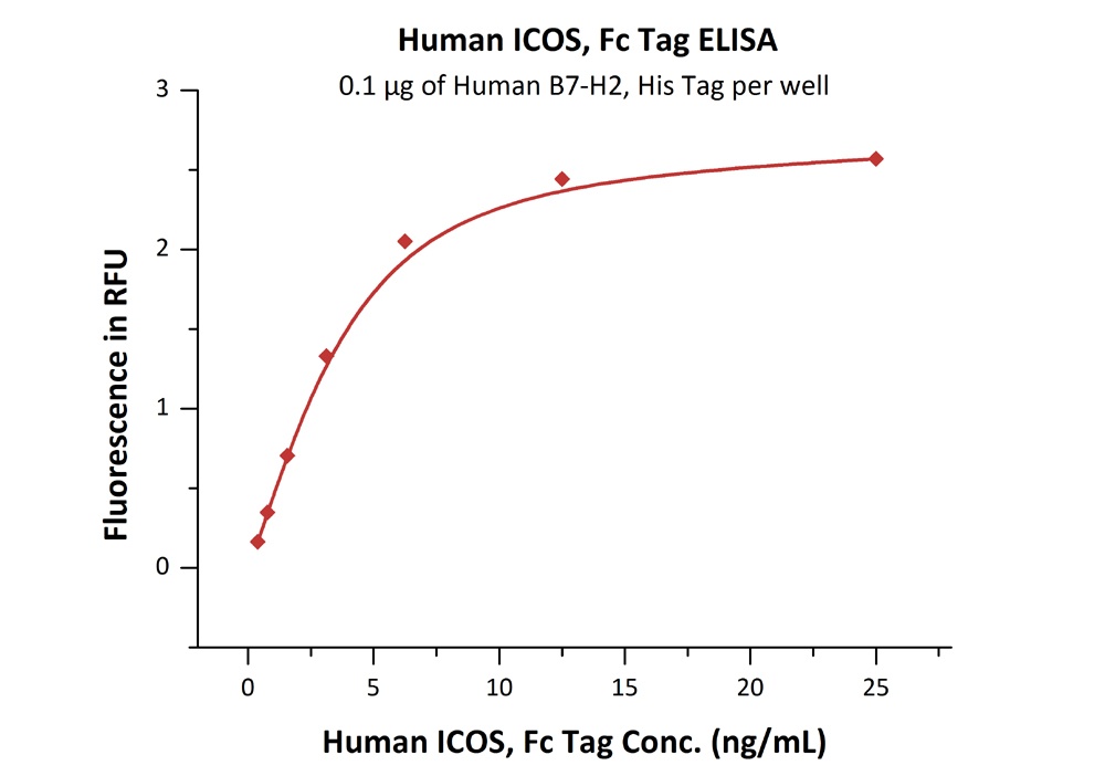 ICOS / CD278 Recombinant Protein