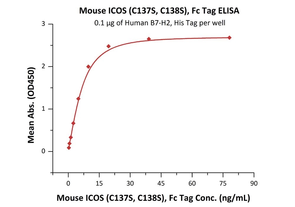 ICOS / CD278 (C137S, C138S) Recombinant Protein