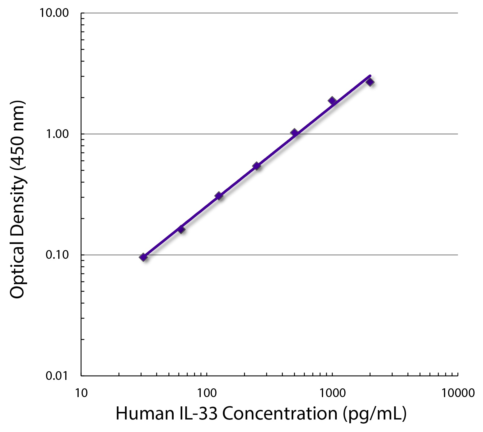 IL33 Antibody