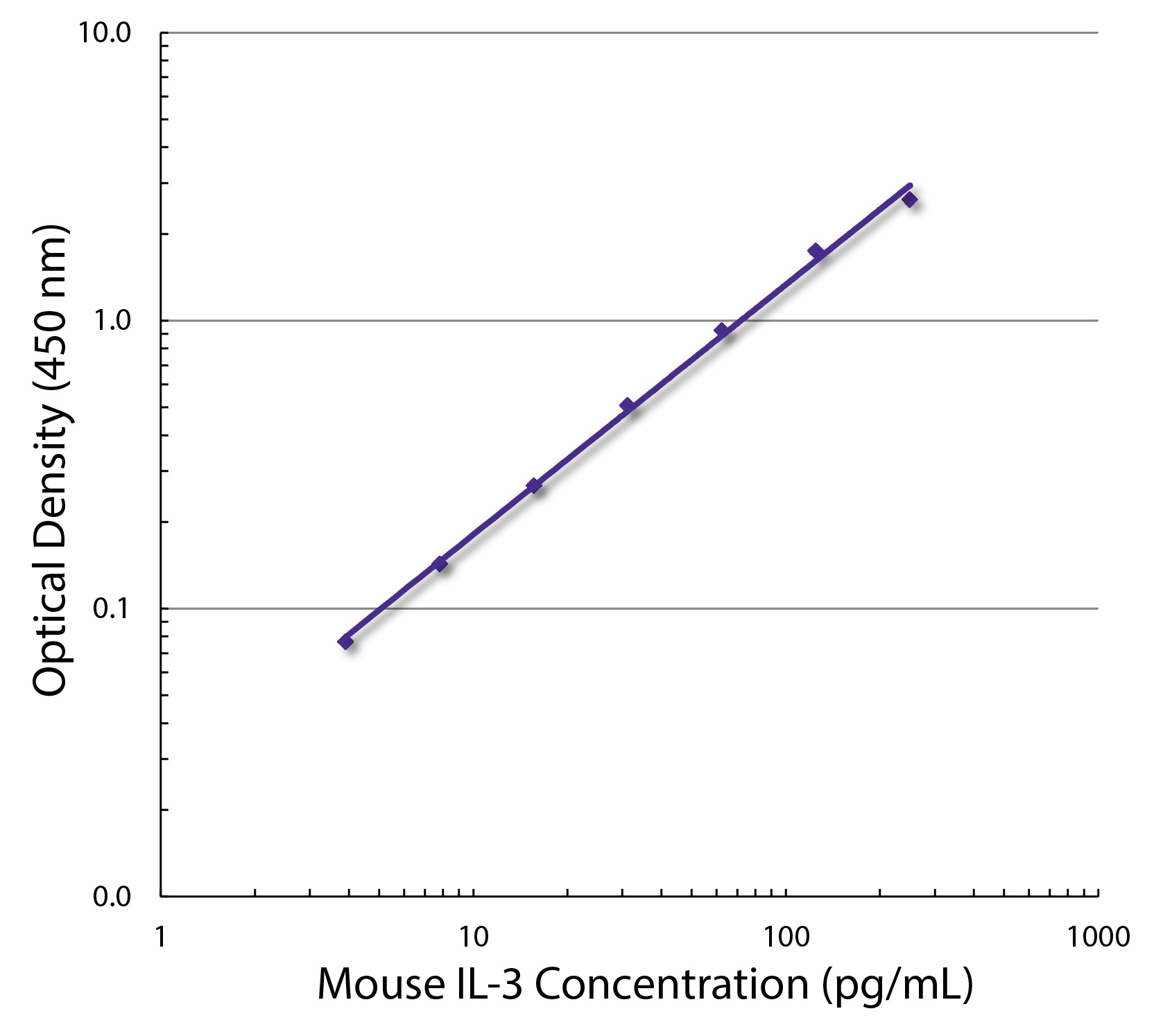 Il3 Antibody (Biotin)