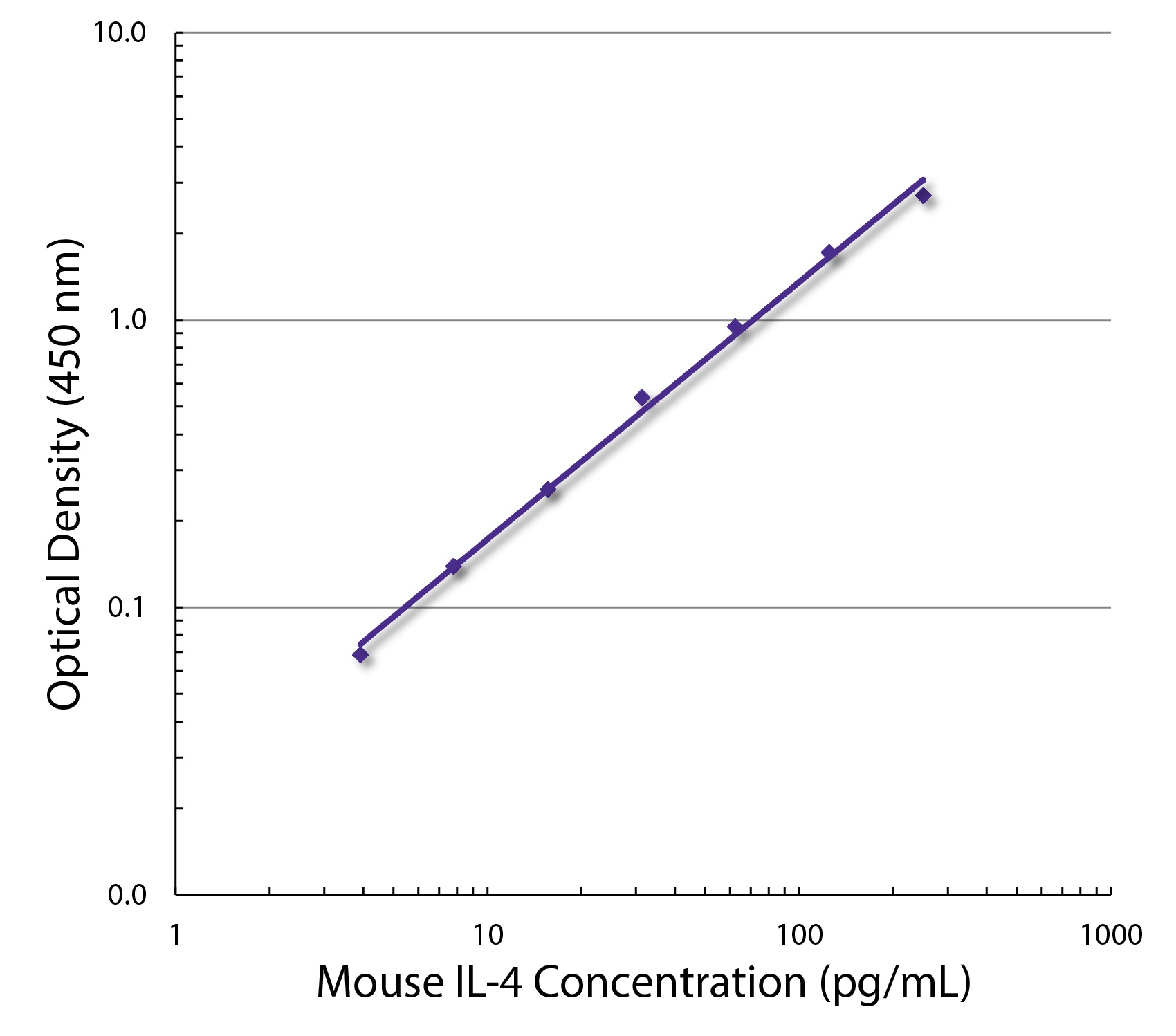 Il4 Antibody (Biotin)