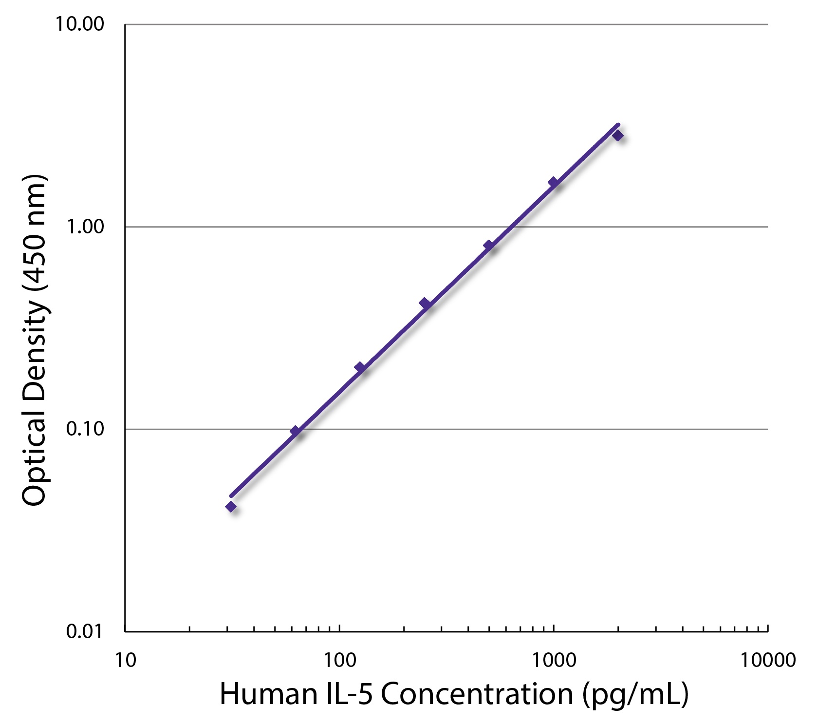 IL5 Antibody (Biotin)