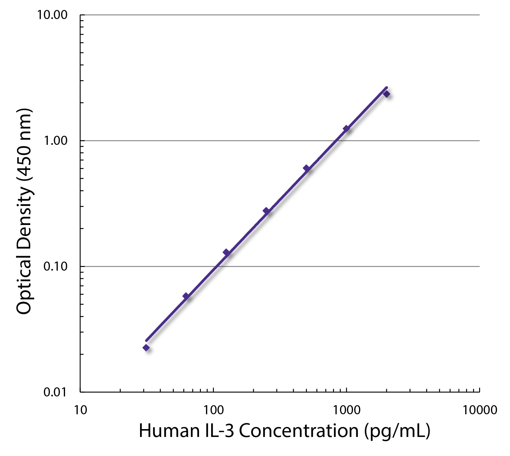 IL3 Antibody