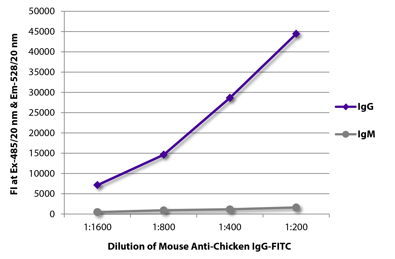 IgY Antibody [G-1] (FITC)