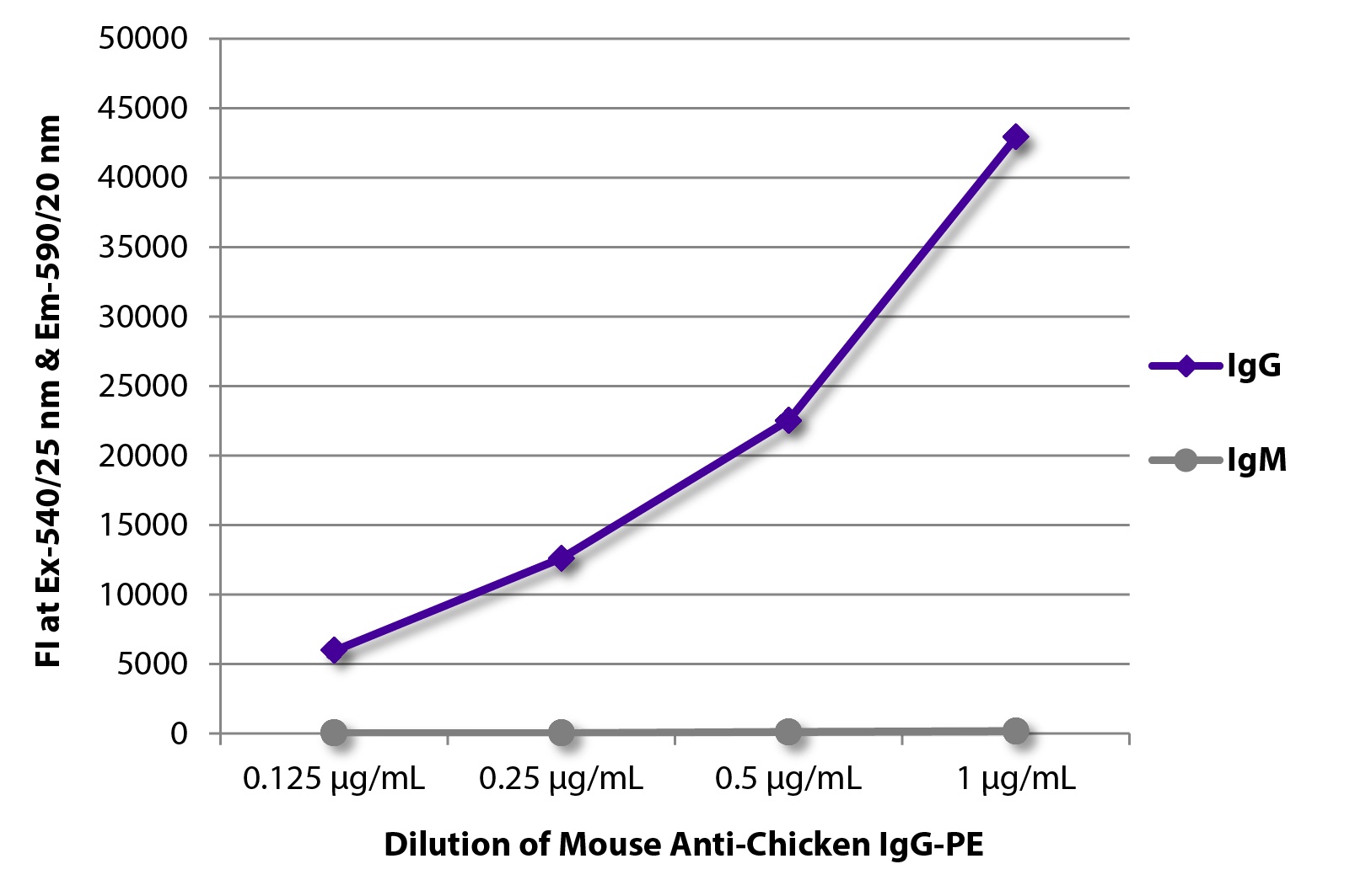 IgY Antibody [G-1] (PE)