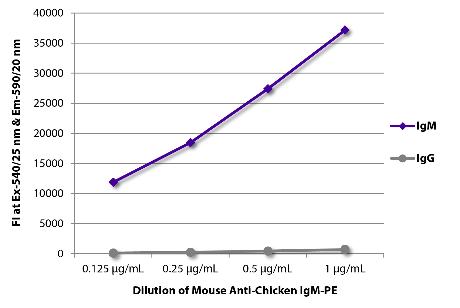 IgM Antibody [M-1] (PE)