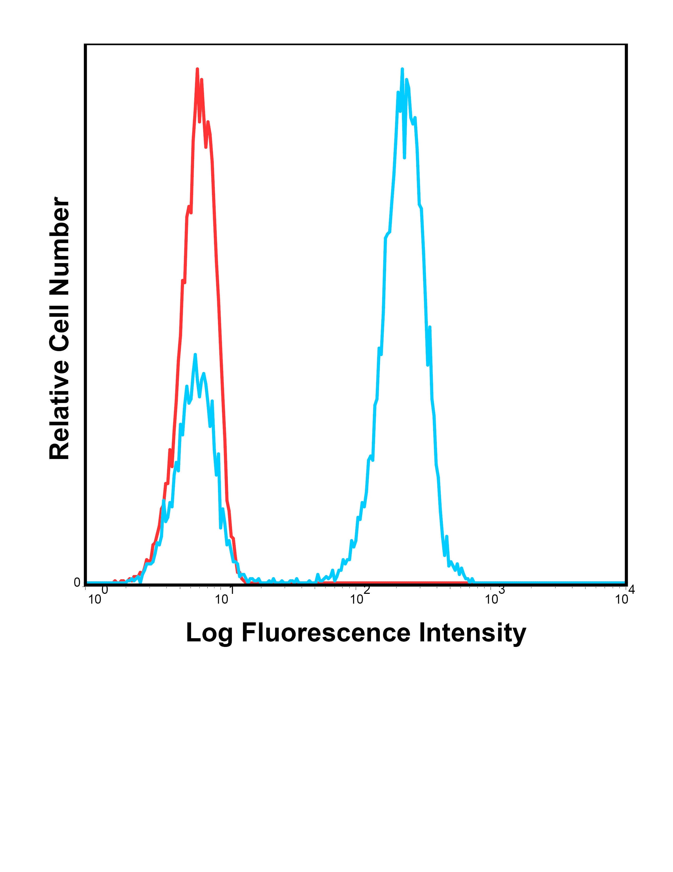 CD3E Antibody (PE/Cy7)