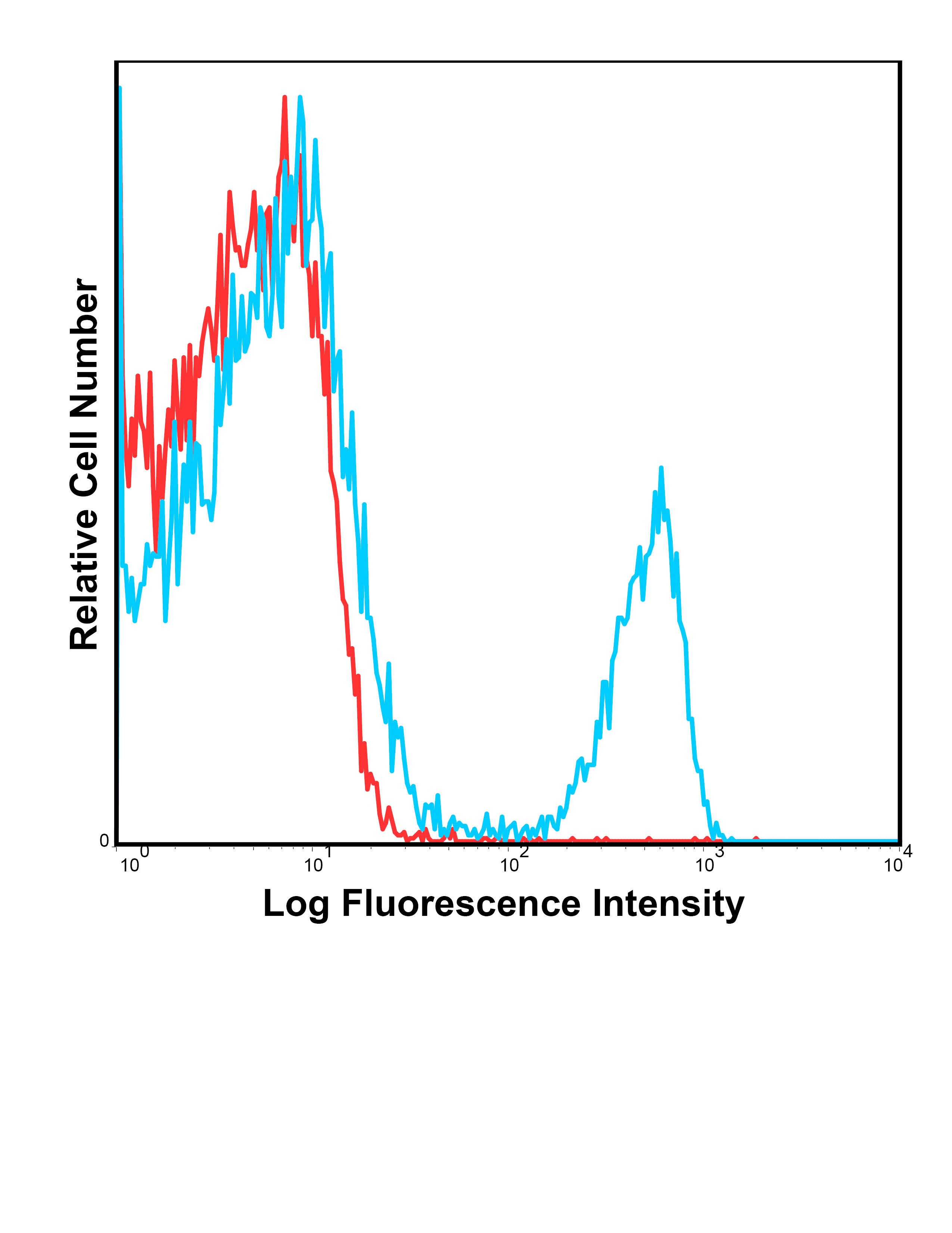 Cd3e Antibody (PerCP/Cy5.5)
