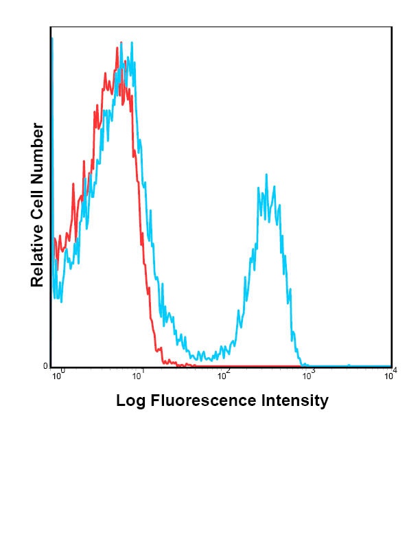 Cd3e Antibody (FITC)