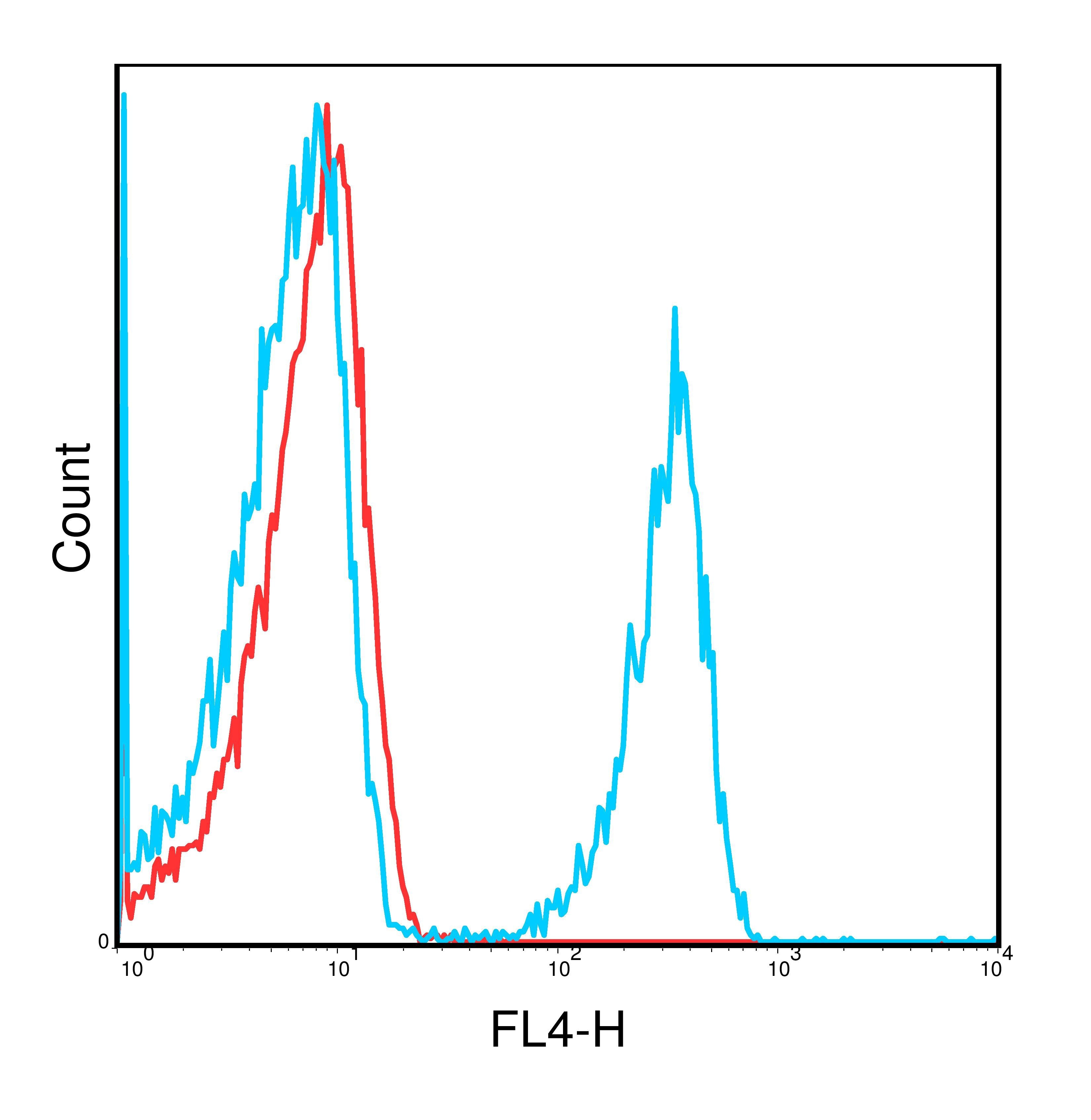 Cd3e Antibody (APC)