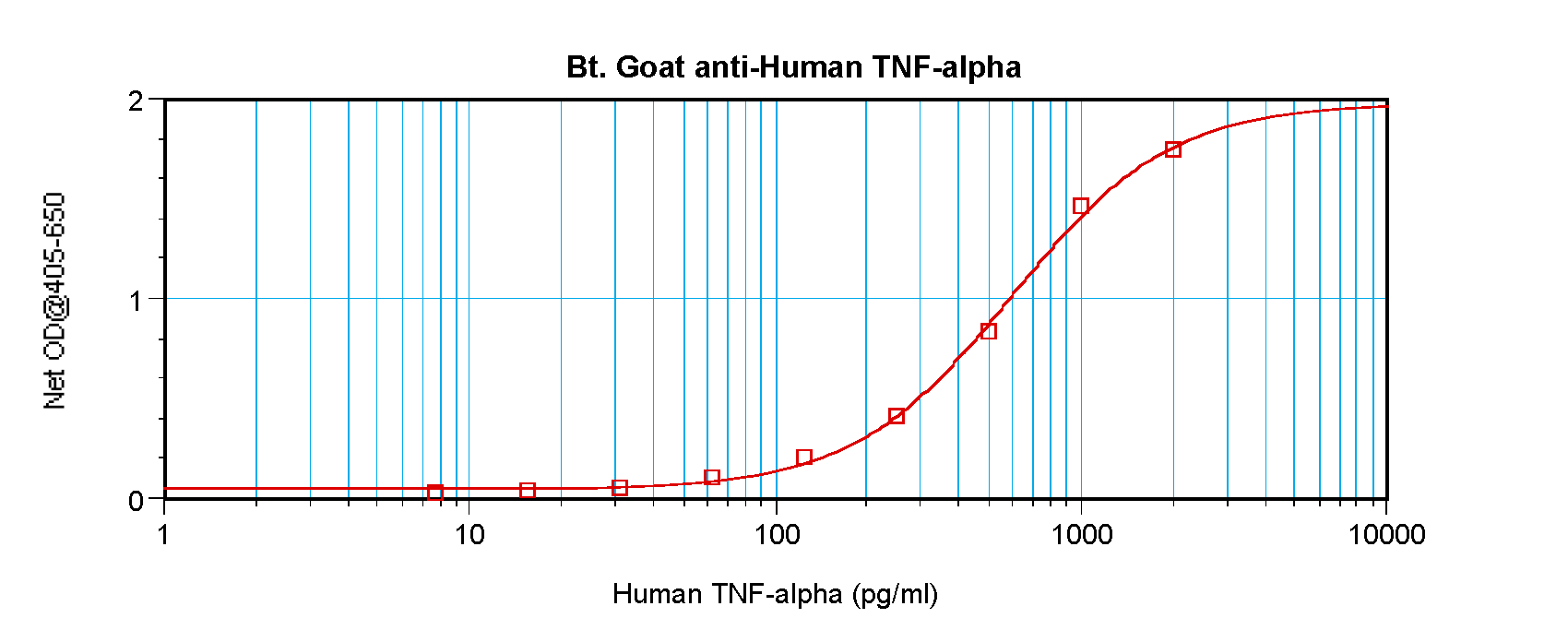 TNF Antibody (Biotin)