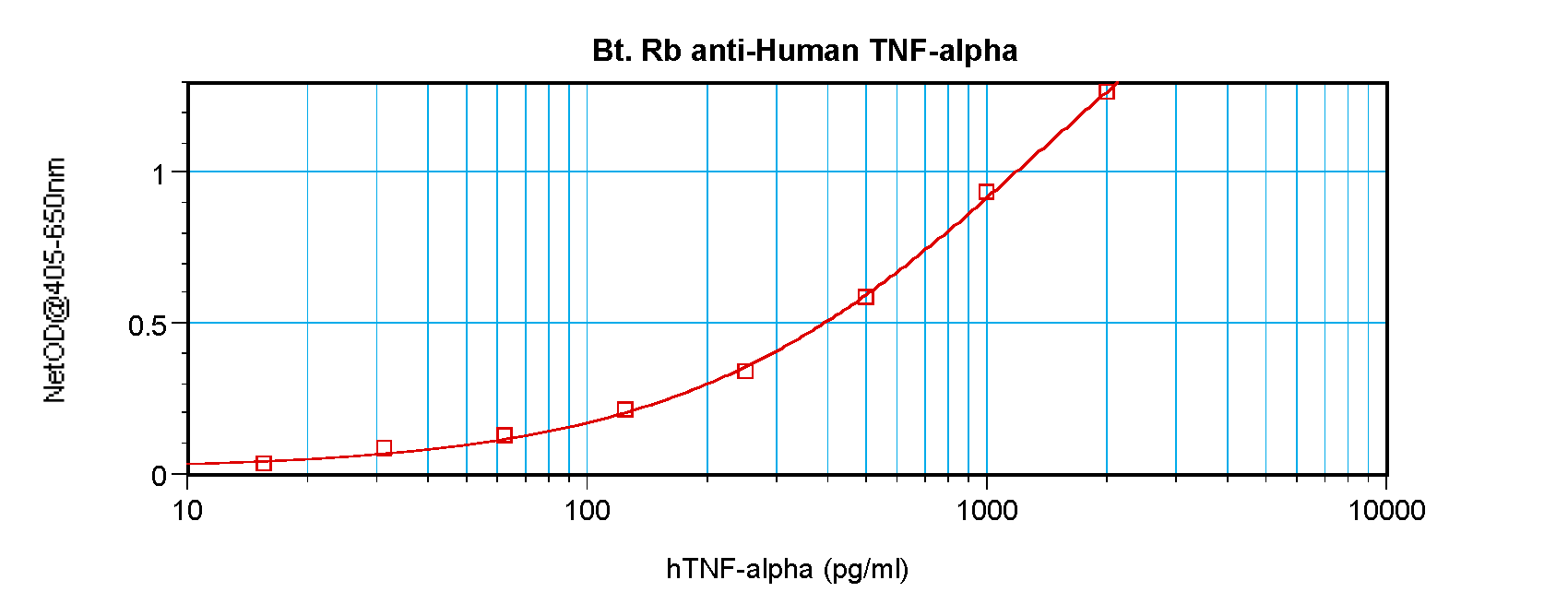TNF Antibody (Biotin)