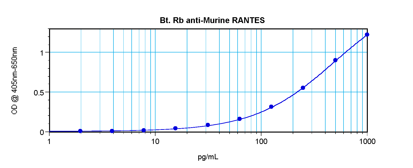 Ccl5 Antibody (Biotin)