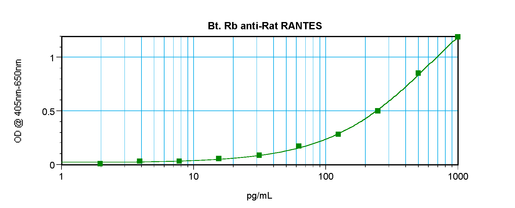 Ccl5 Antibody (Biotin)
