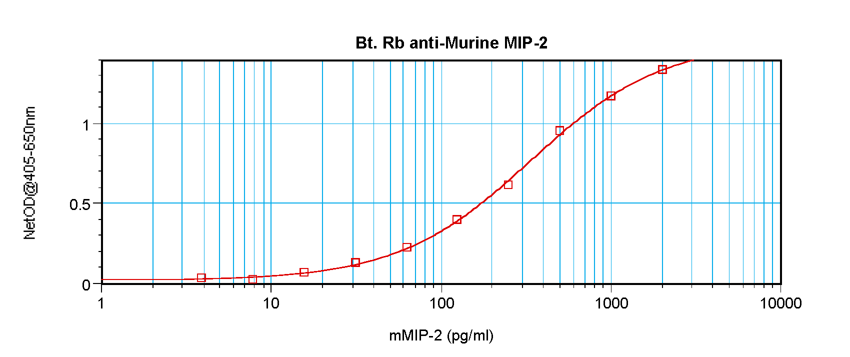 Cxcl2 Antibody (Biotin)