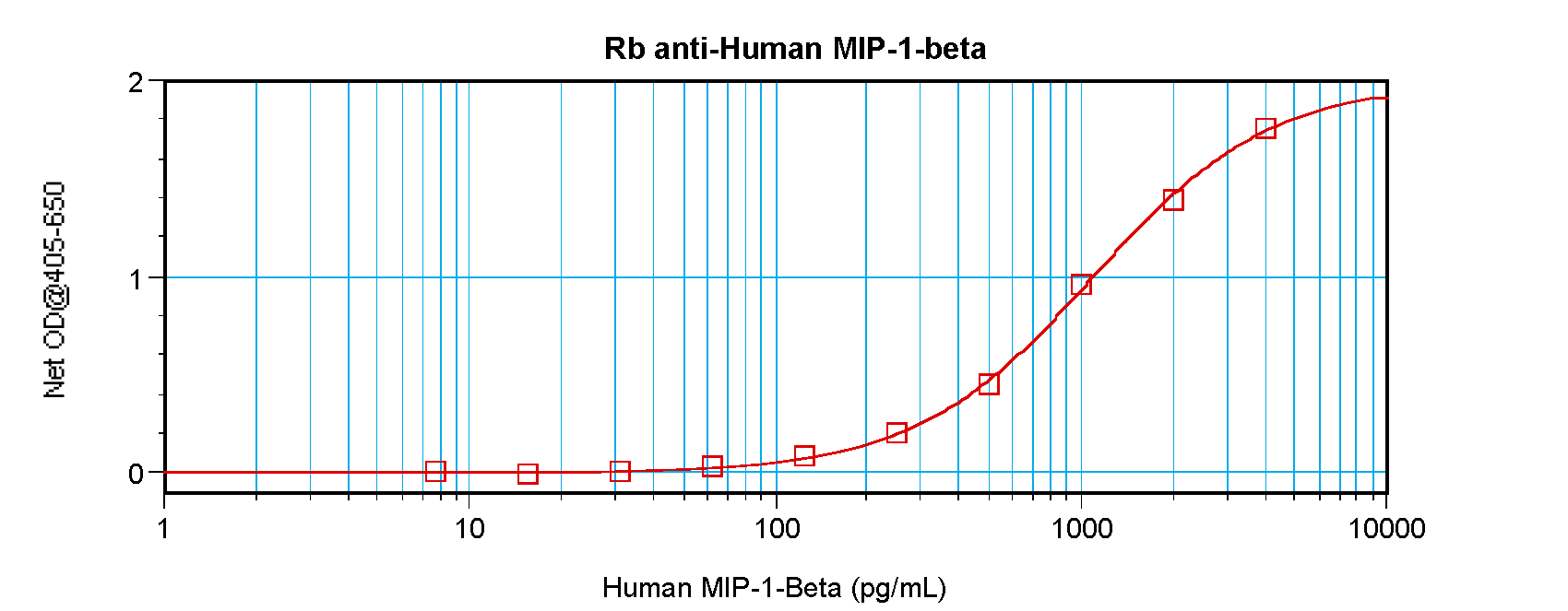 CCL4 Antibody