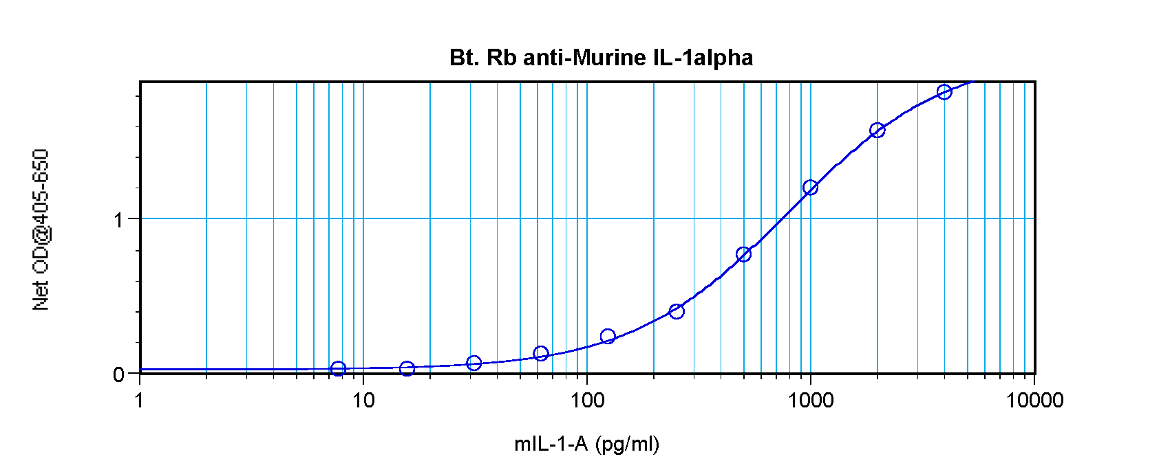 Il1a Antibody (Biotin)