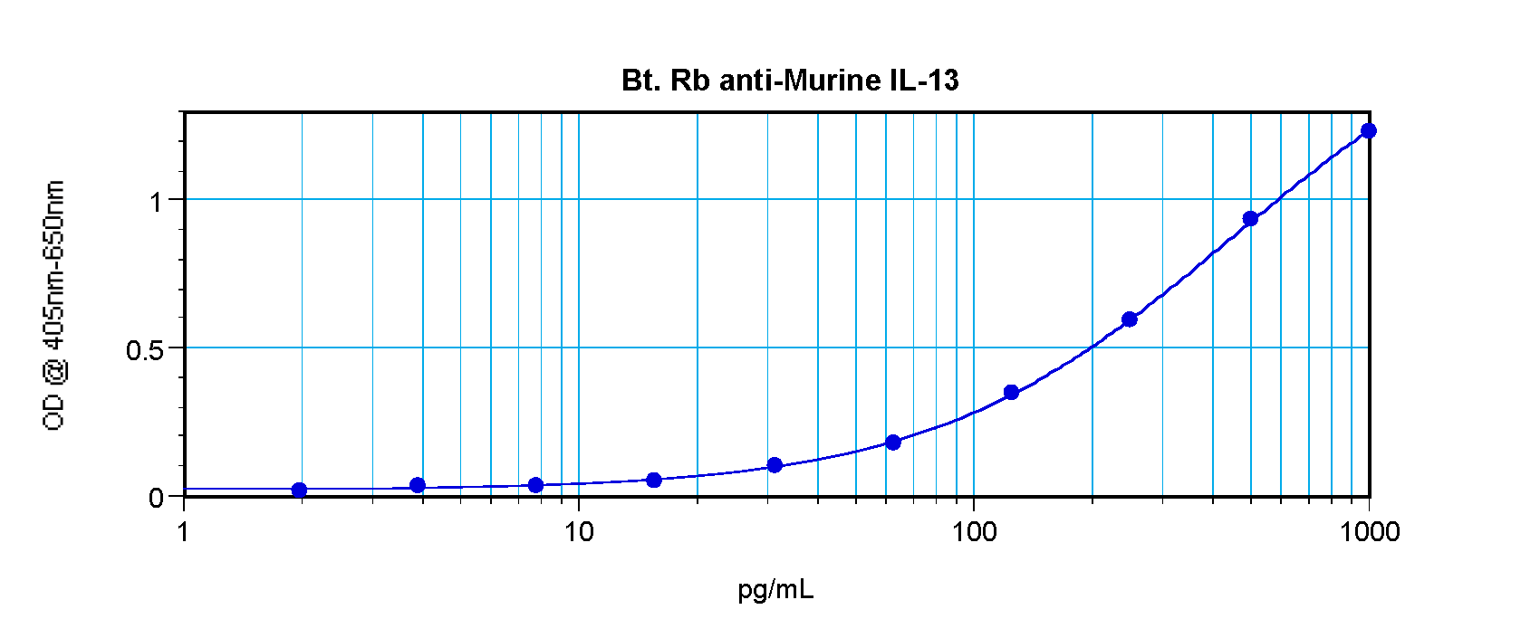 Il13 Antibody (Biotin)
