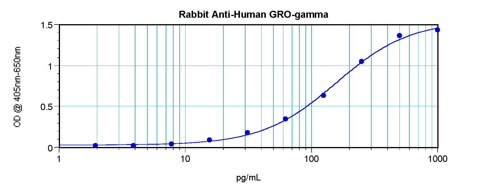 CXCL3 Antibody