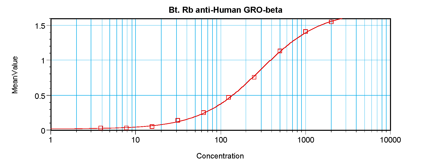 CXCL2 Antibody (Biotin)