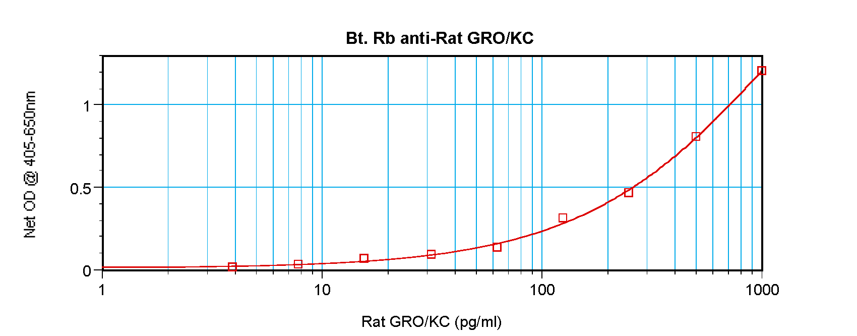 Cxcl1 Antibody (Biotin)