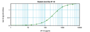 Cxcl10 Antibody