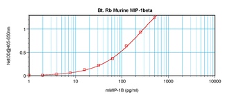 Ccl4 Antibody (Biotin)