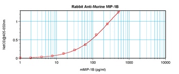 Ccl4 Antibody