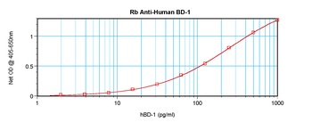 DEFB1 Antibody