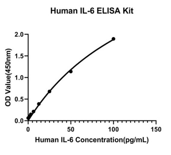IL-6 Antibody [2M8M3]