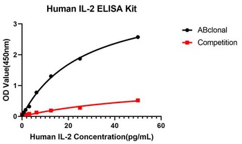 IL-2 Antibody [1Q8G7]