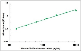 Mouse CD138 ELISA Kit