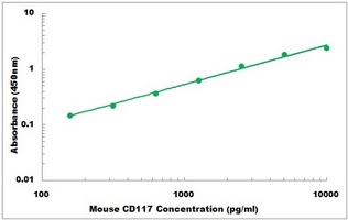 Mouse CD117 ELISA Kit