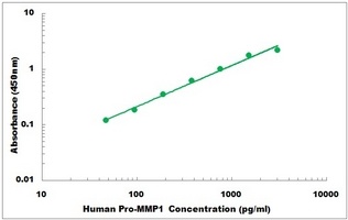 Human Pro-MMP1 ELISA Kit