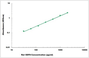 Rat GDF8 ELISA Kit