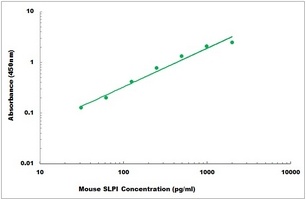Mouse SLPI ELISA Kit
