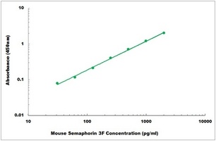 Mouse Semaphorin 3F ELISA Kit