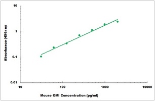 Mouse OMI ELISA Kit