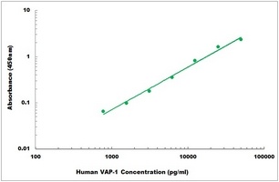 Human VAP-1 ELISA Kit