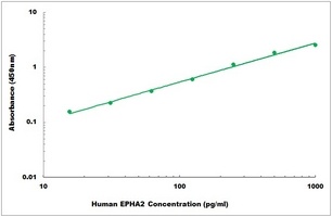Human EPHA2 ELISA Kit