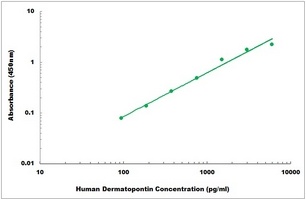 Human Dermatopontin ELISA Kit