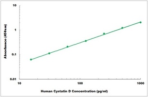 Human Cystatin D ELISA Kit